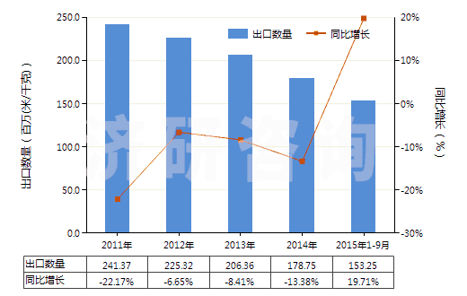 2011-2015年9月中國(guó)聚酯短纖＜85%棉混未漂平紋布（平米重≤170g）(HS55131110)出口量及增速統(tǒng)計(jì)